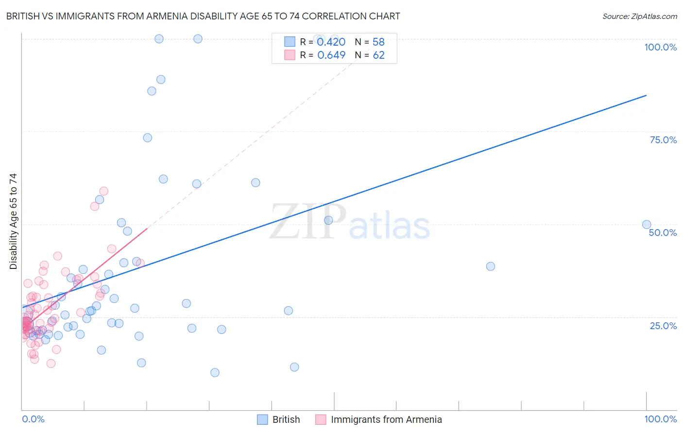 British vs Immigrants from Armenia Disability Age 65 to 74