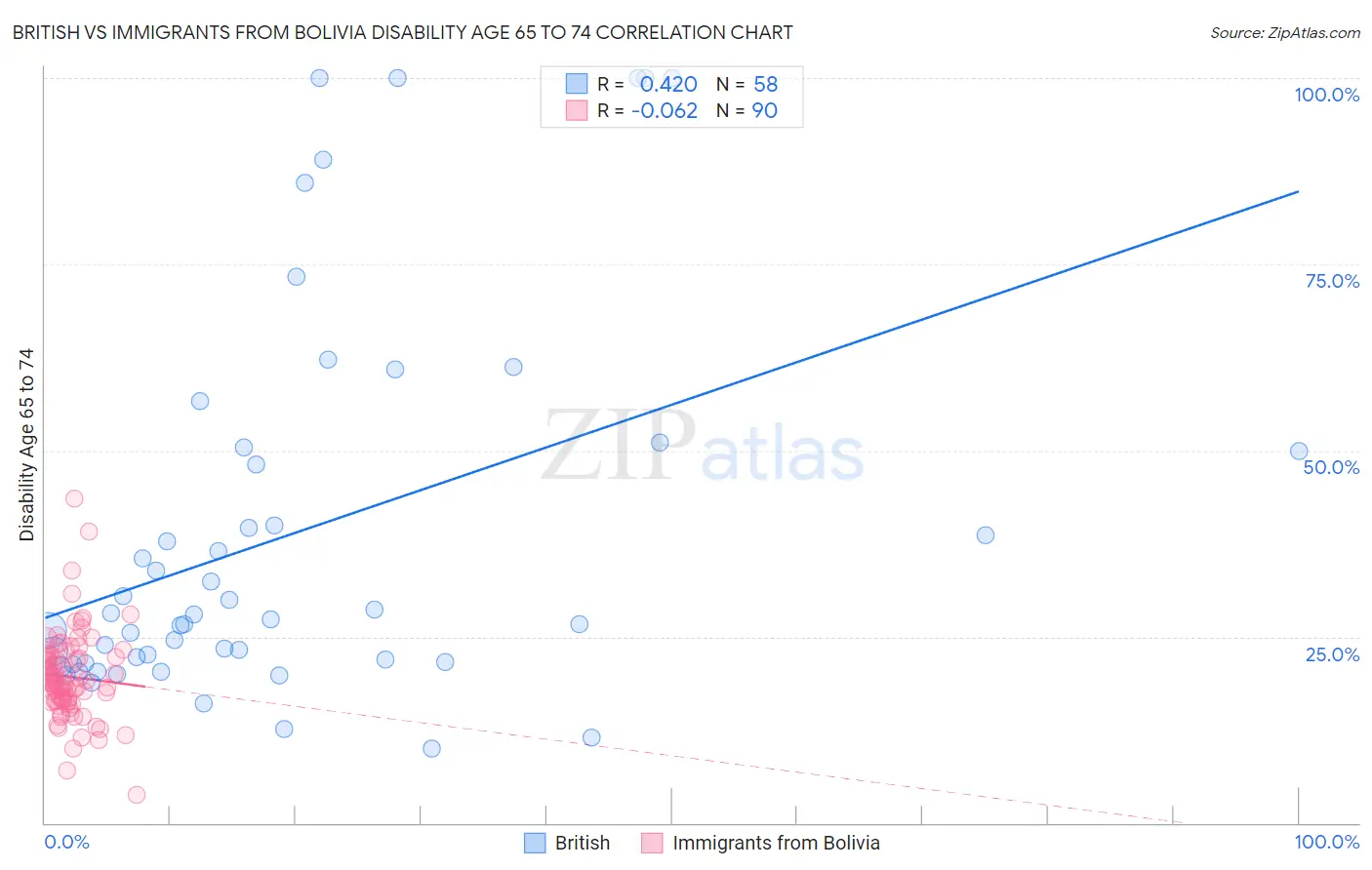 British vs Immigrants from Bolivia Disability Age 65 to 74