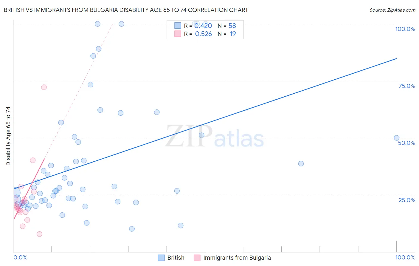 British vs Immigrants from Bulgaria Disability Age 65 to 74