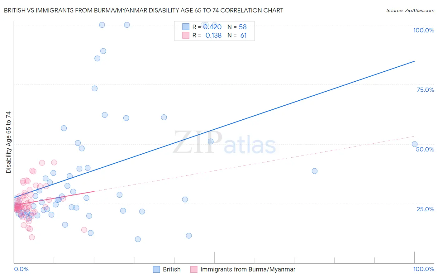 British vs Immigrants from Burma/Myanmar Disability Age 65 to 74