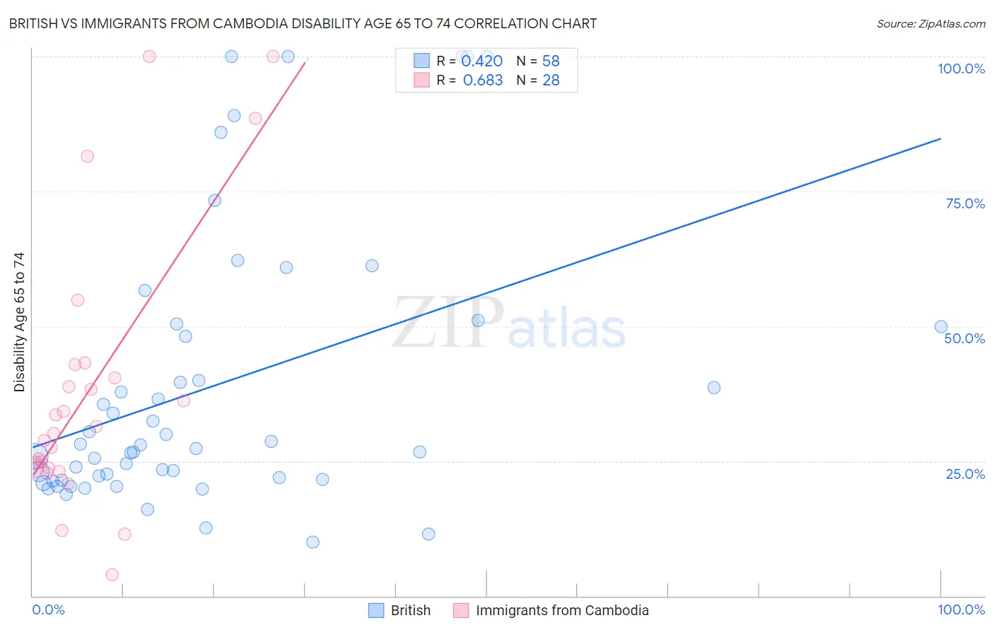 British vs Immigrants from Cambodia Disability Age 65 to 74