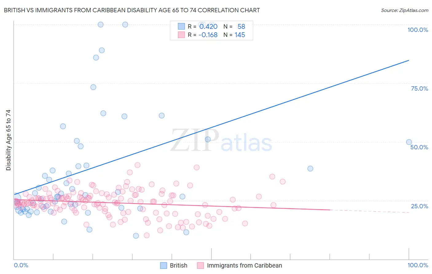 British vs Immigrants from Caribbean Disability Age 65 to 74