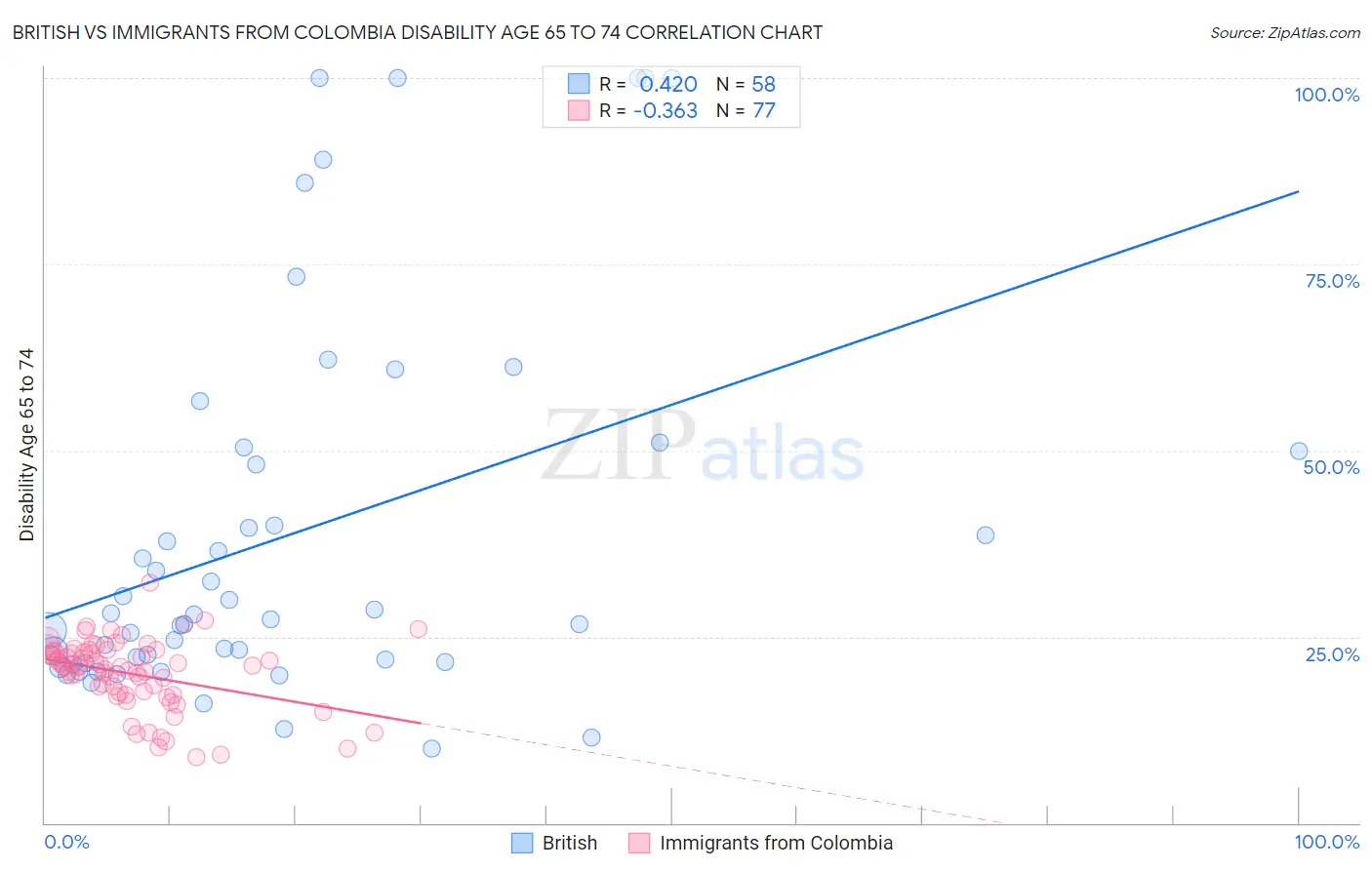 British vs Immigrants from Colombia Disability Age 65 to 74