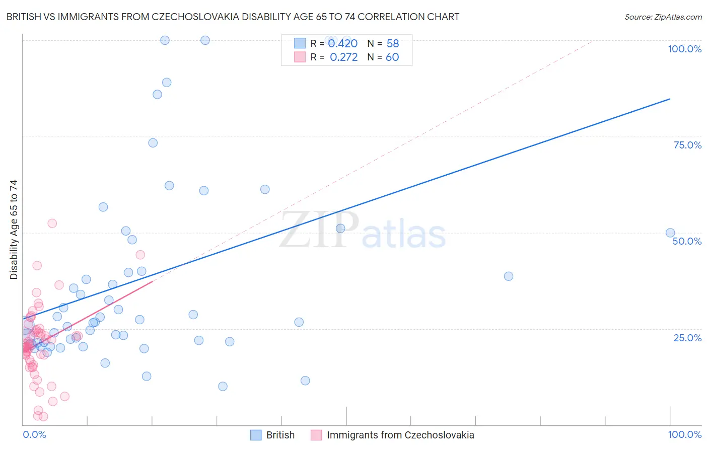 British vs Immigrants from Czechoslovakia Disability Age 65 to 74