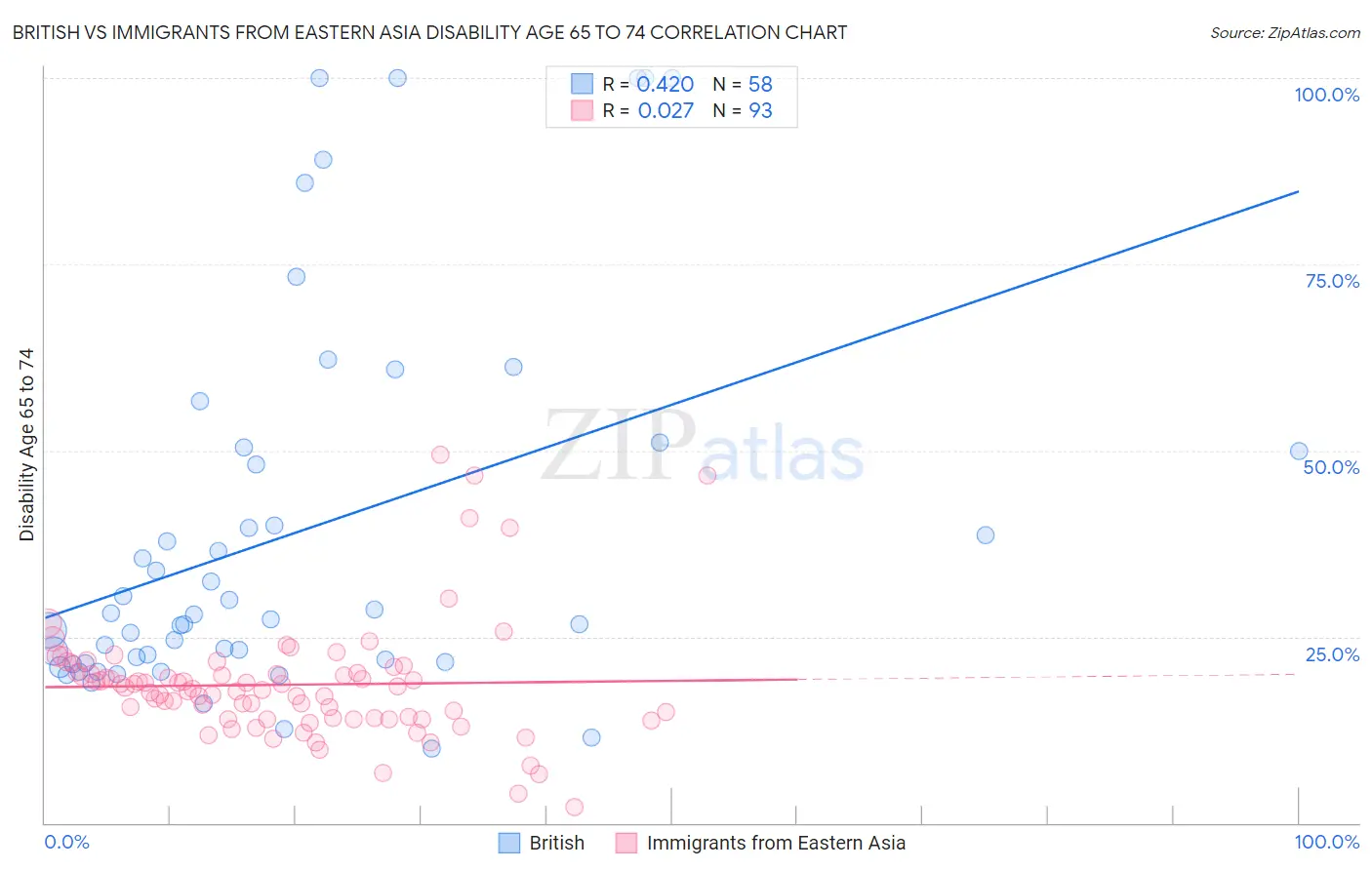 British vs Immigrants from Eastern Asia Disability Age 65 to 74