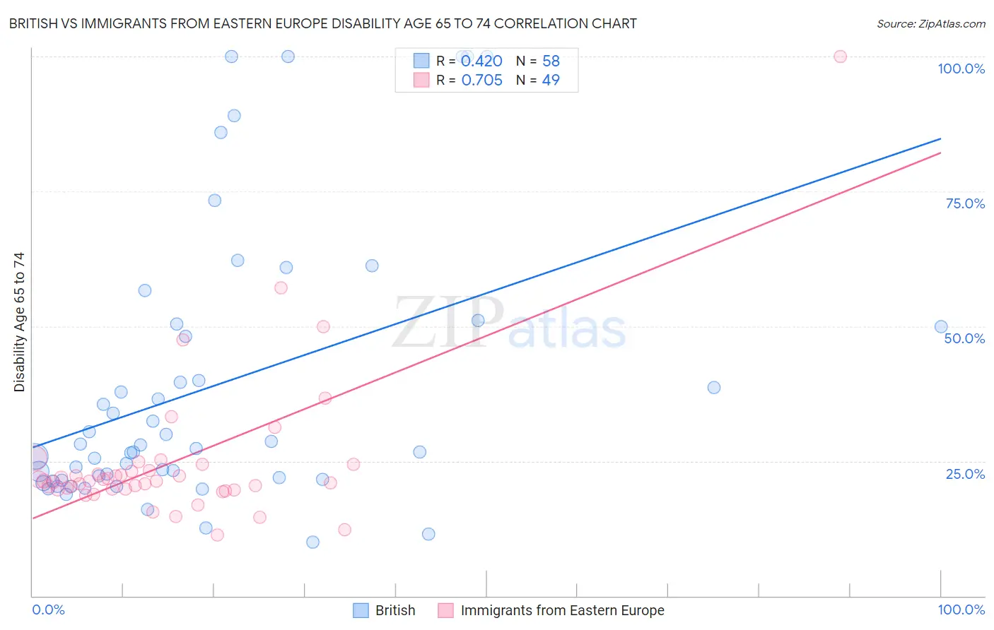 British vs Immigrants from Eastern Europe Disability Age 65 to 74