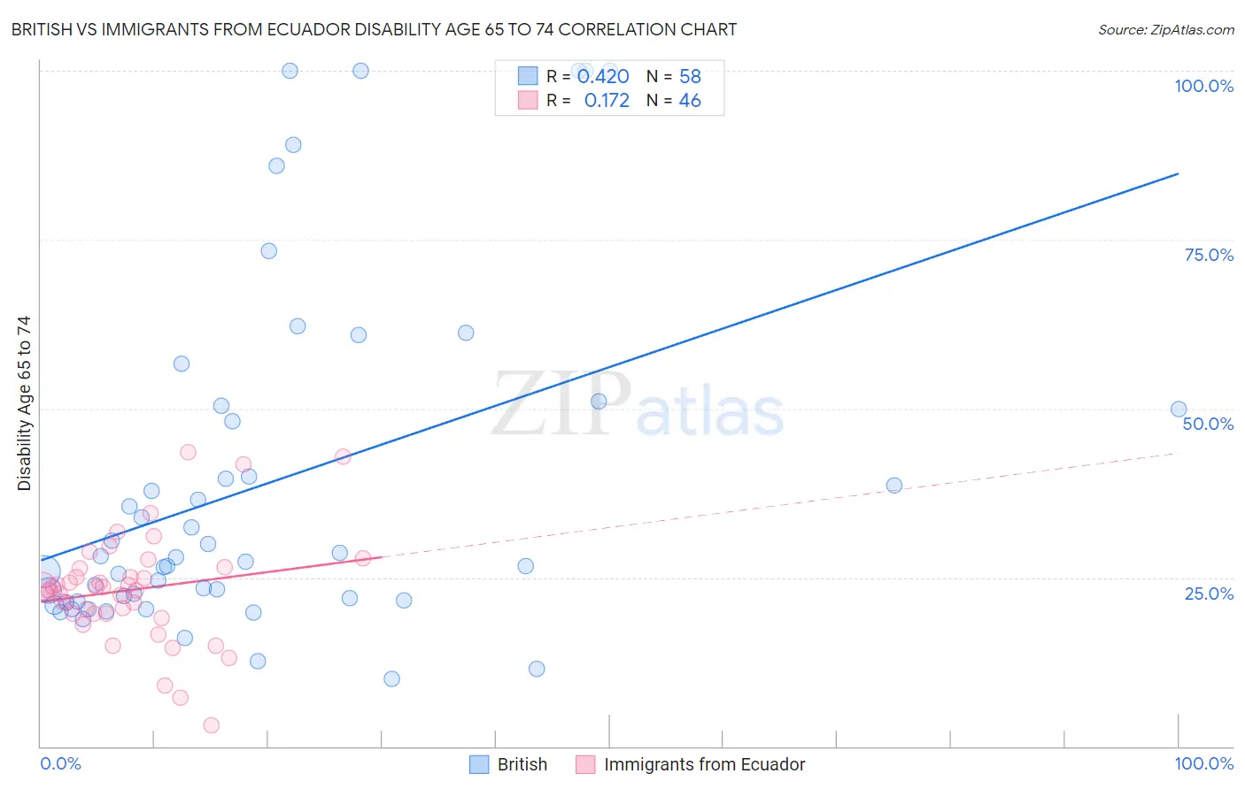 British vs Immigrants from Ecuador Disability Age 65 to 74