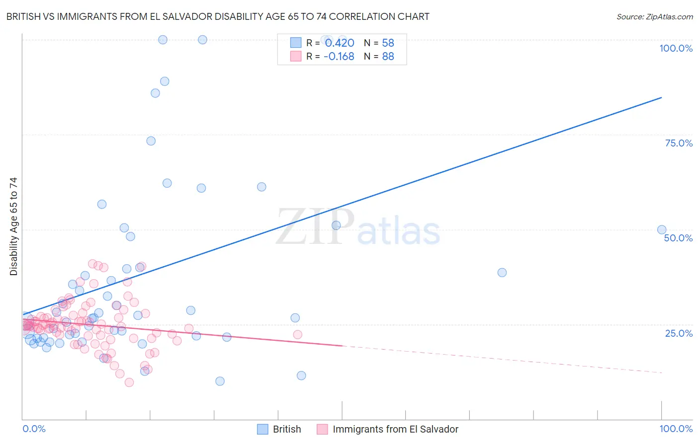 British vs Immigrants from El Salvador Disability Age 65 to 74