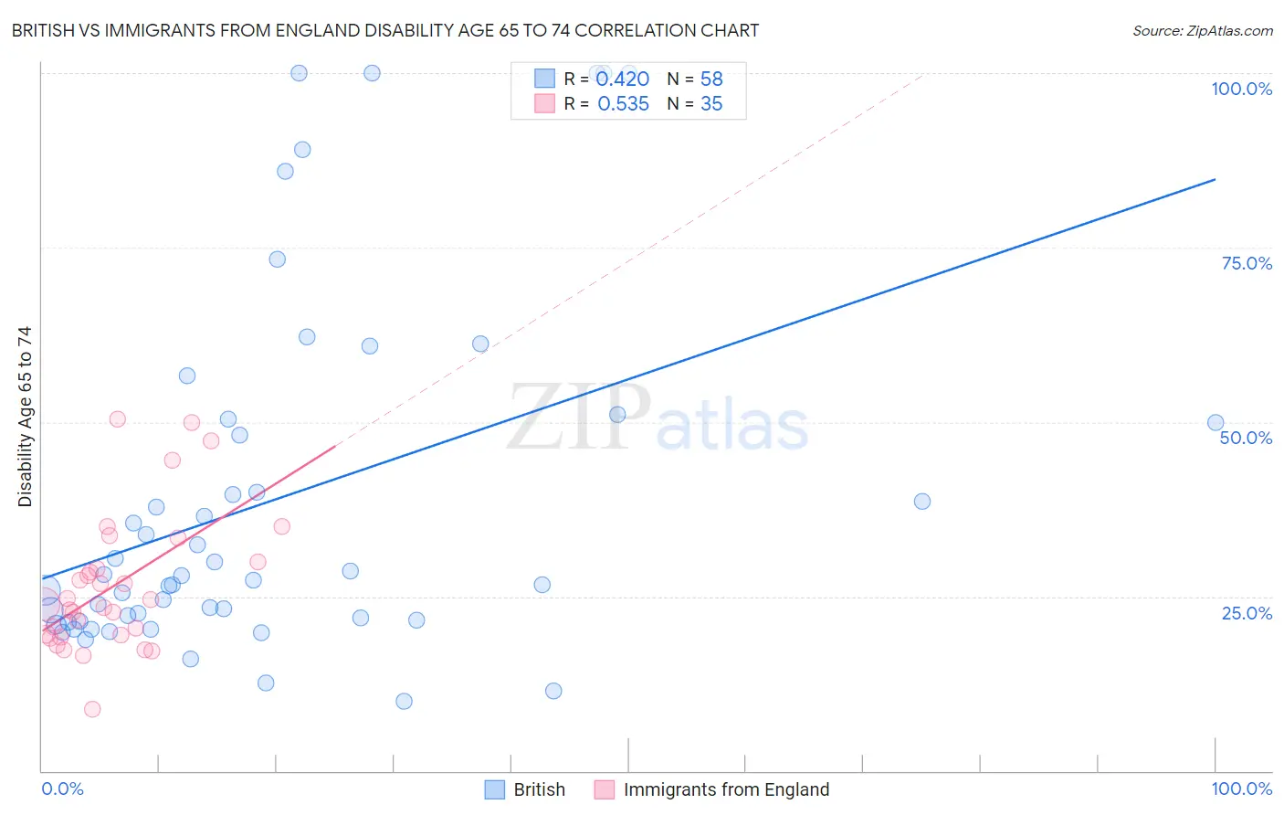 British vs Immigrants from England Disability Age 65 to 74