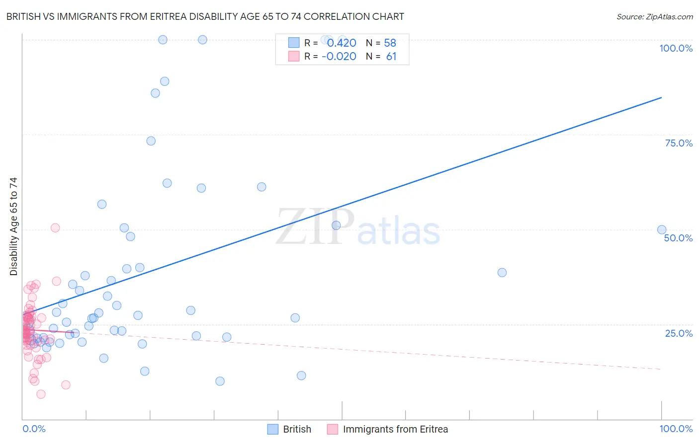 British vs Immigrants from Eritrea Disability Age 65 to 74