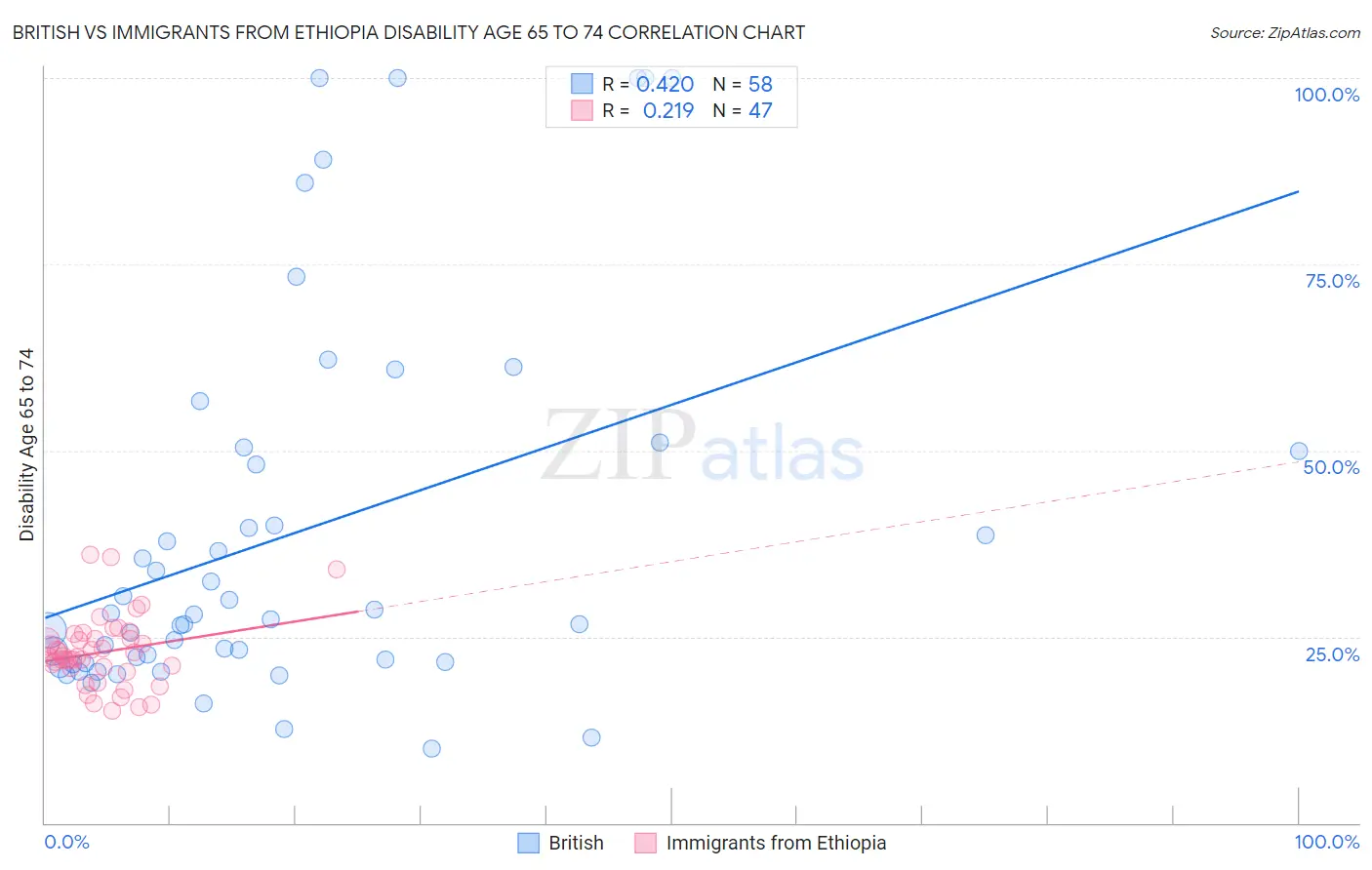 British vs Immigrants from Ethiopia Disability Age 65 to 74