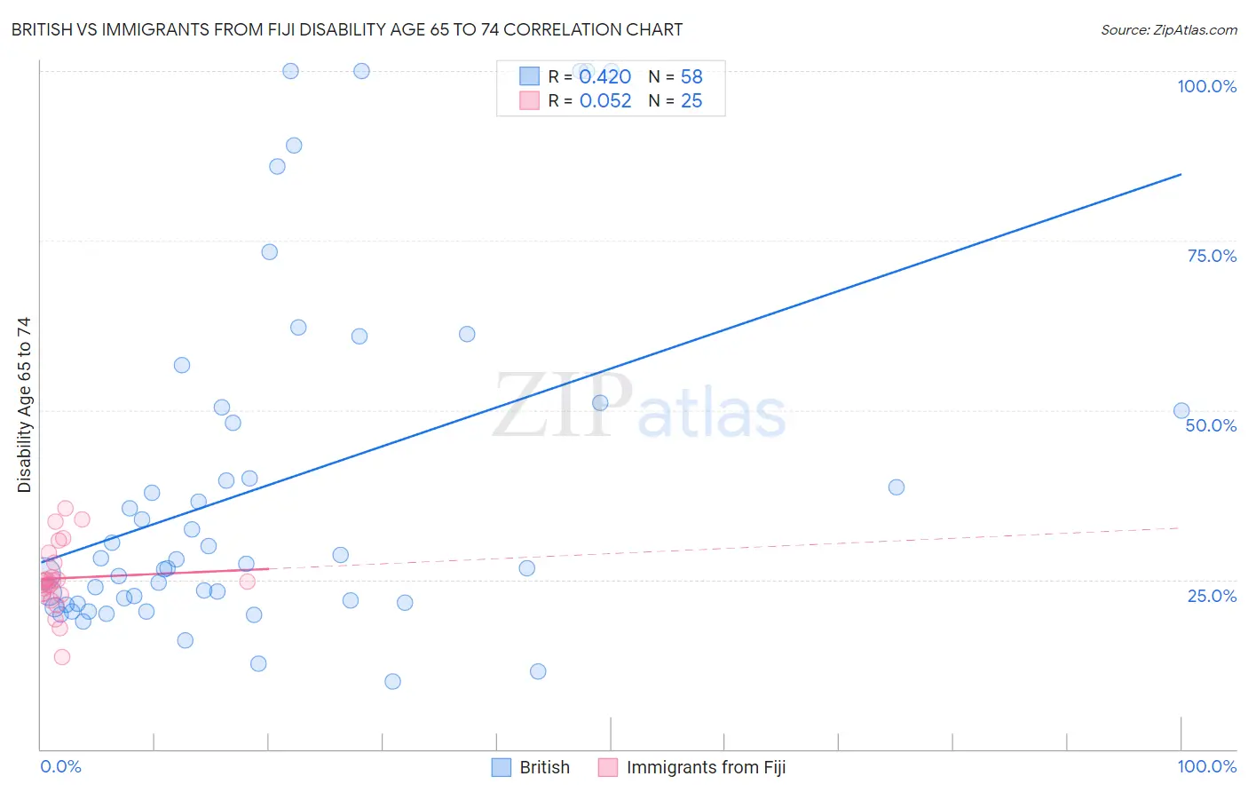 British vs Immigrants from Fiji Disability Age 65 to 74