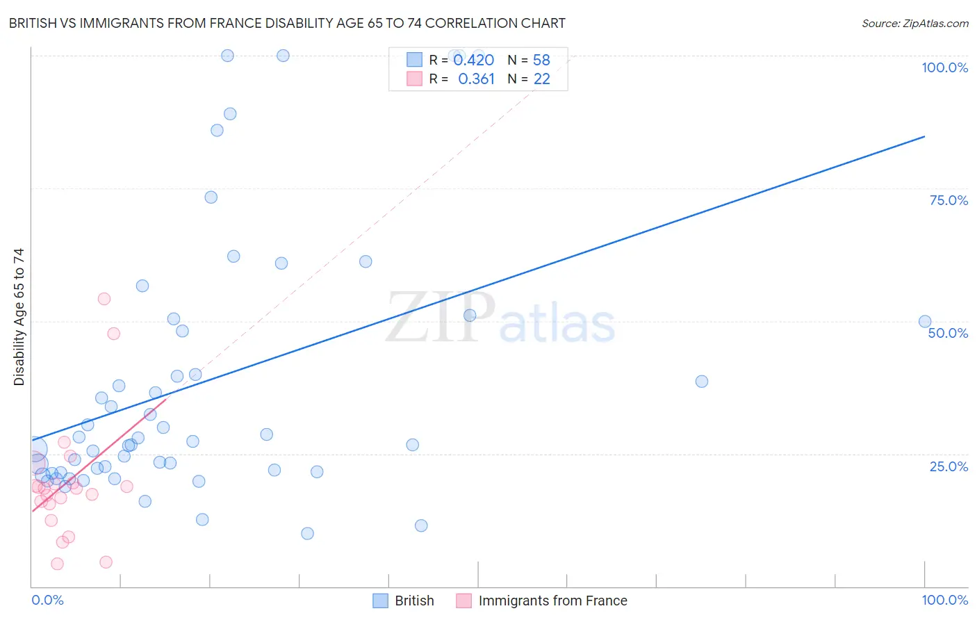 British vs Immigrants from France Disability Age 65 to 74