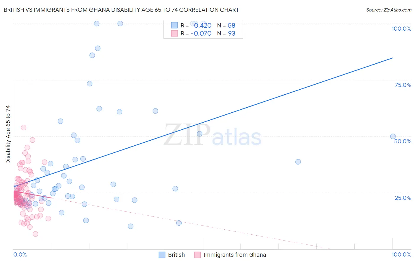British vs Immigrants from Ghana Disability Age 65 to 74