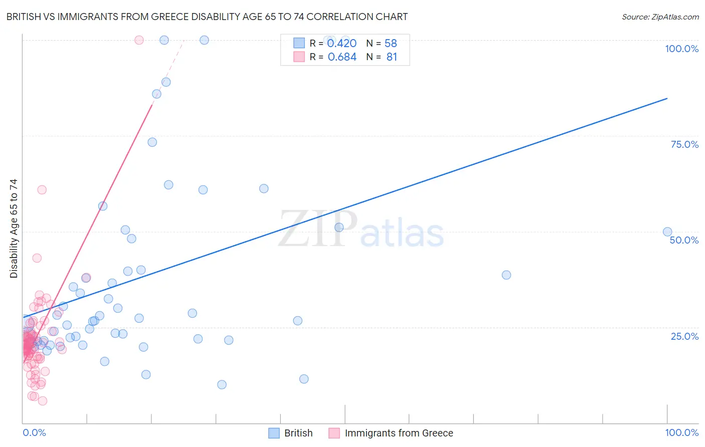 British vs Immigrants from Greece Disability Age 65 to 74