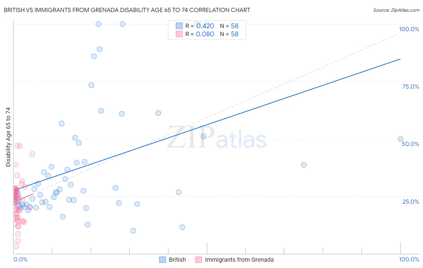 British vs Immigrants from Grenada Disability Age 65 to 74