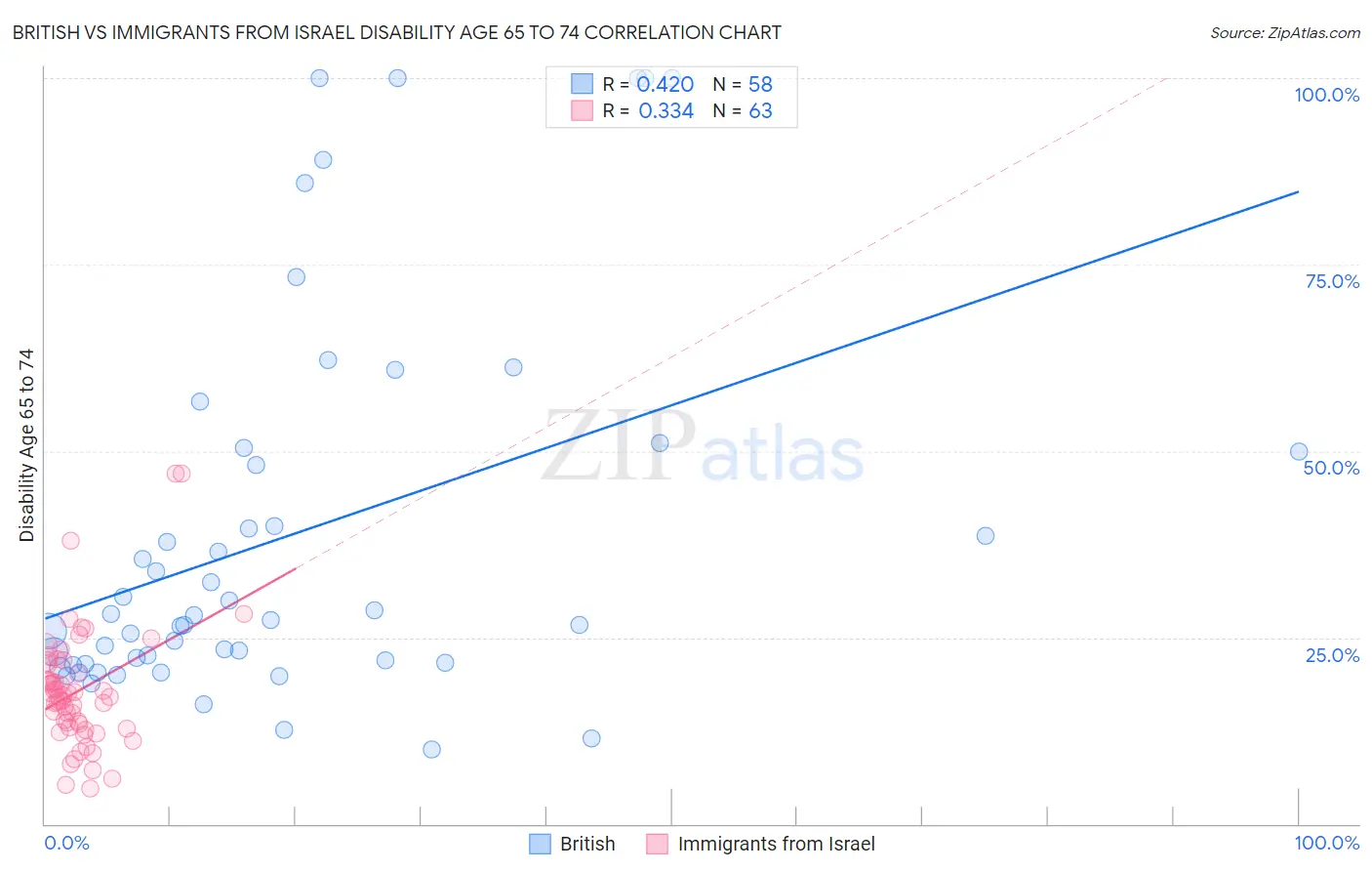 British vs Immigrants from Israel Disability Age 65 to 74