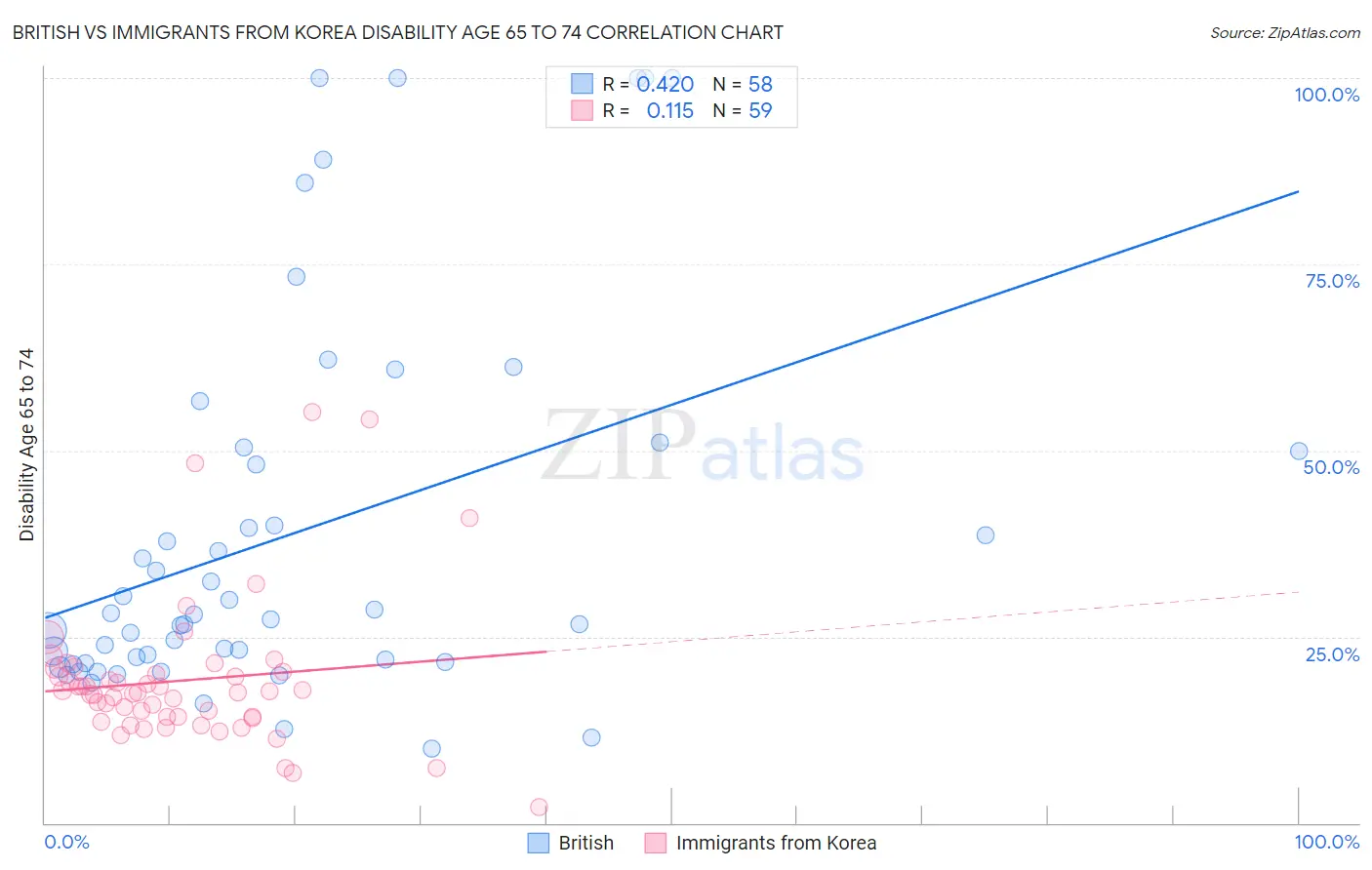 British vs Immigrants from Korea Disability Age 65 to 74