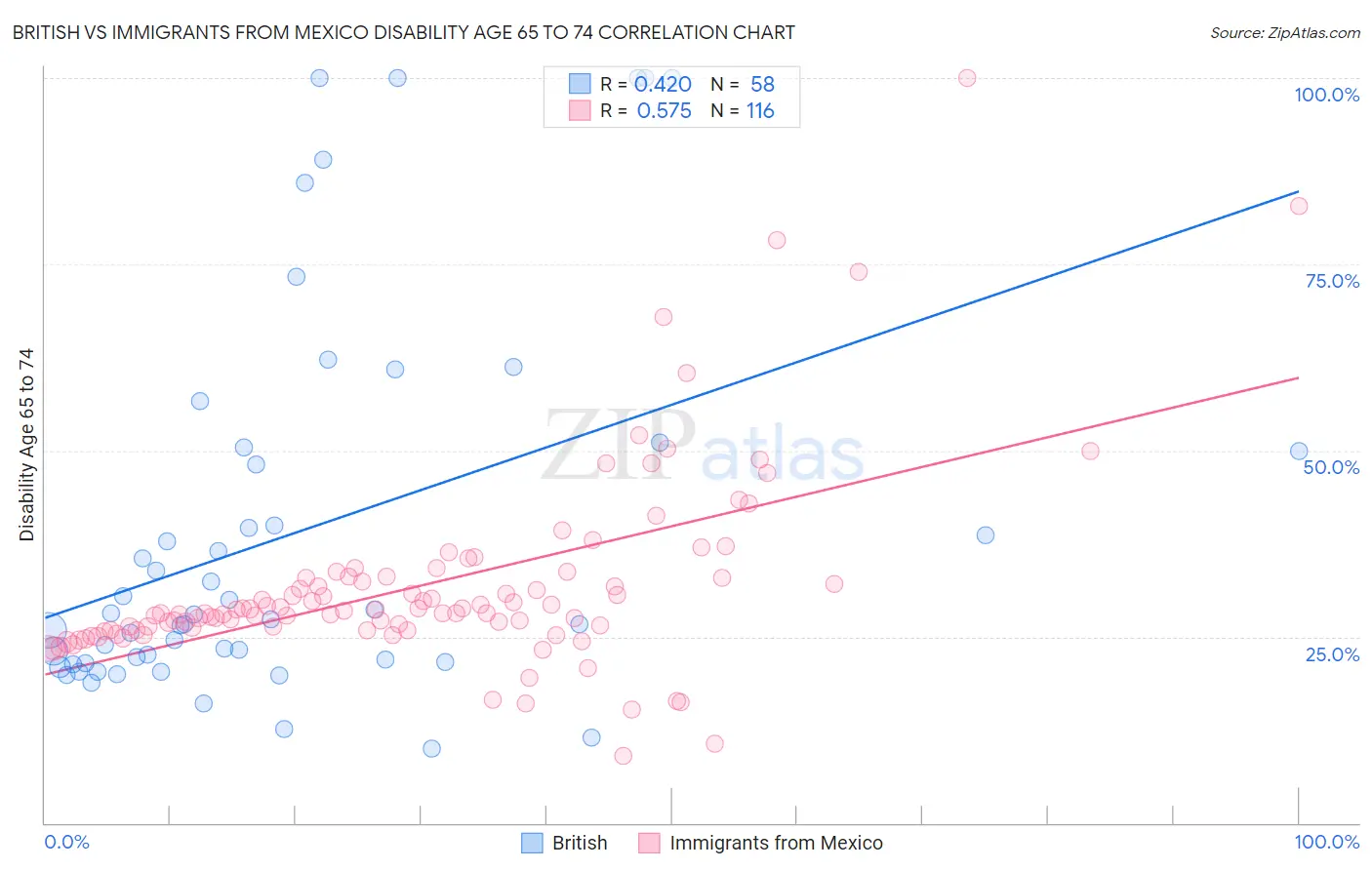 British vs Immigrants from Mexico Disability Age 65 to 74