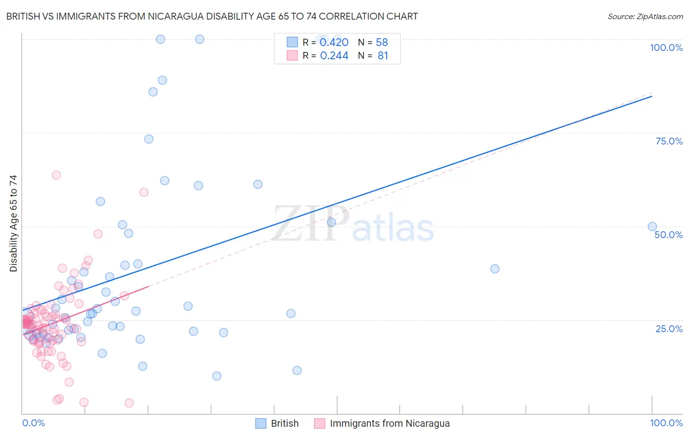 British vs Immigrants from Nicaragua Disability Age 65 to 74