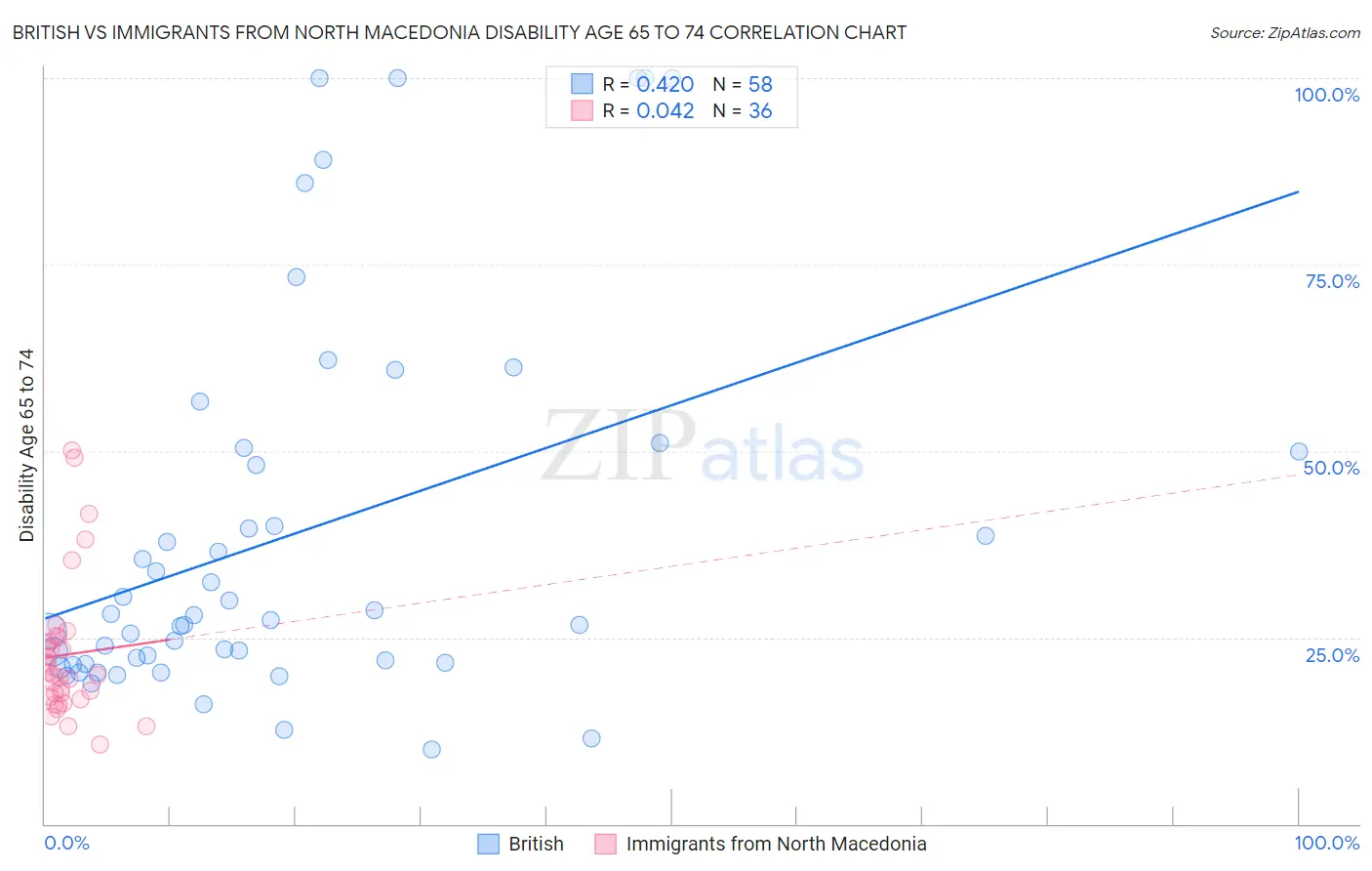 British vs Immigrants from North Macedonia Disability Age 65 to 74