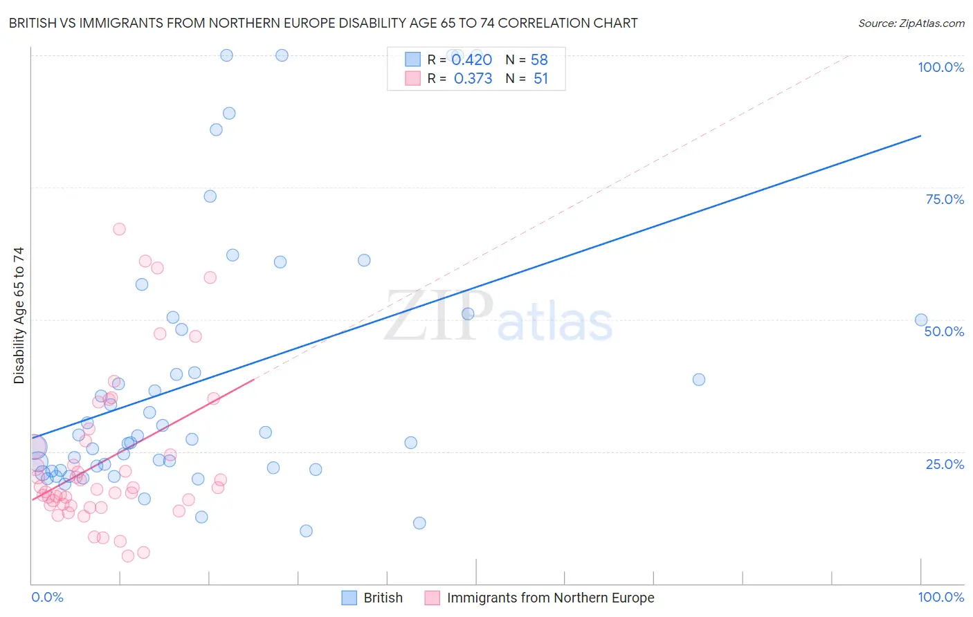 British vs Immigrants from Northern Europe Disability Age 65 to 74
