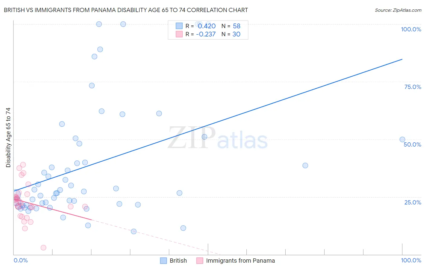 British vs Immigrants from Panama Disability Age 65 to 74
