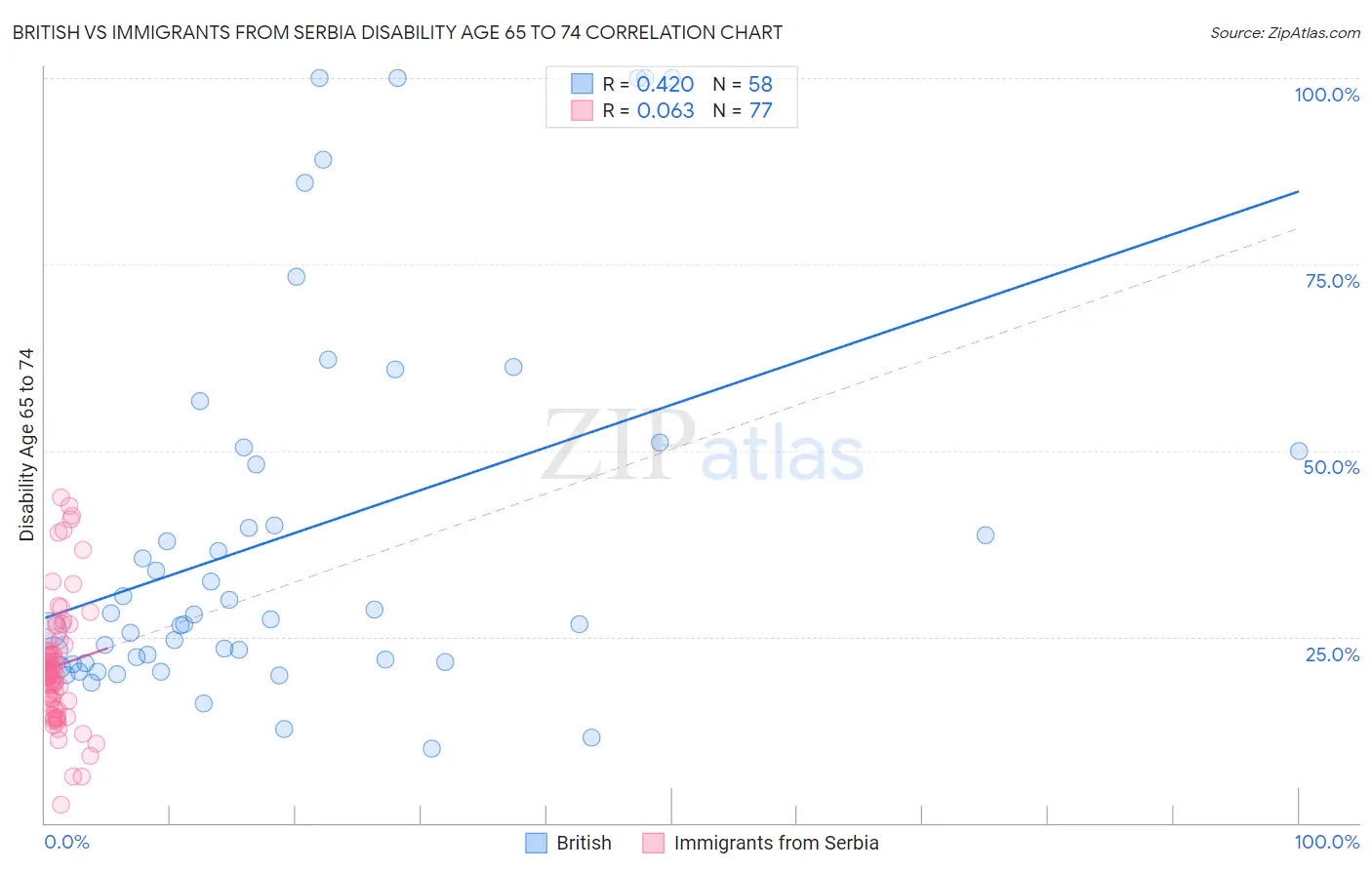 British vs Immigrants from Serbia Disability Age 65 to 74