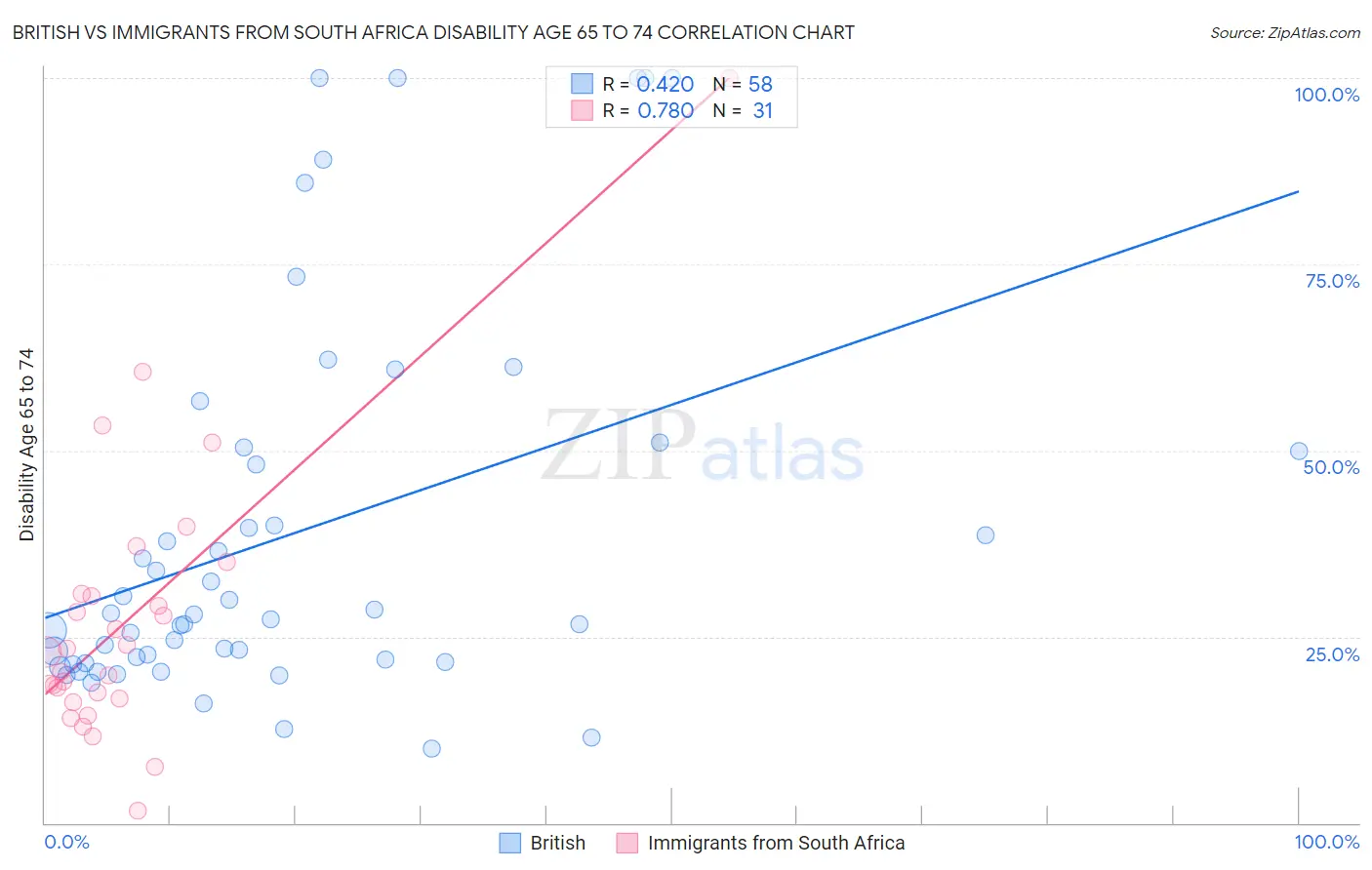 British vs Immigrants from South Africa Disability Age 65 to 74