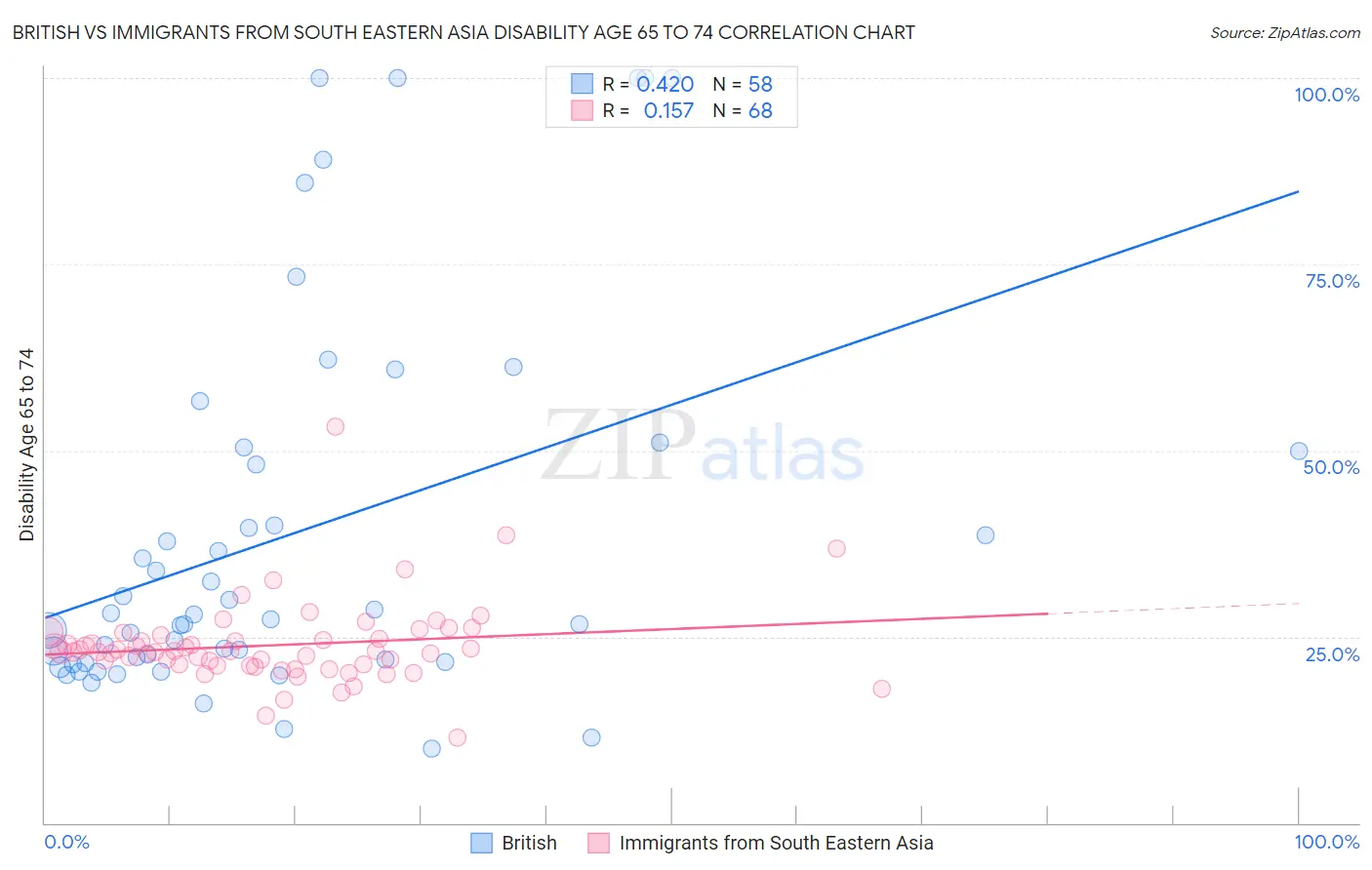 British vs Immigrants from South Eastern Asia Disability Age 65 to 74