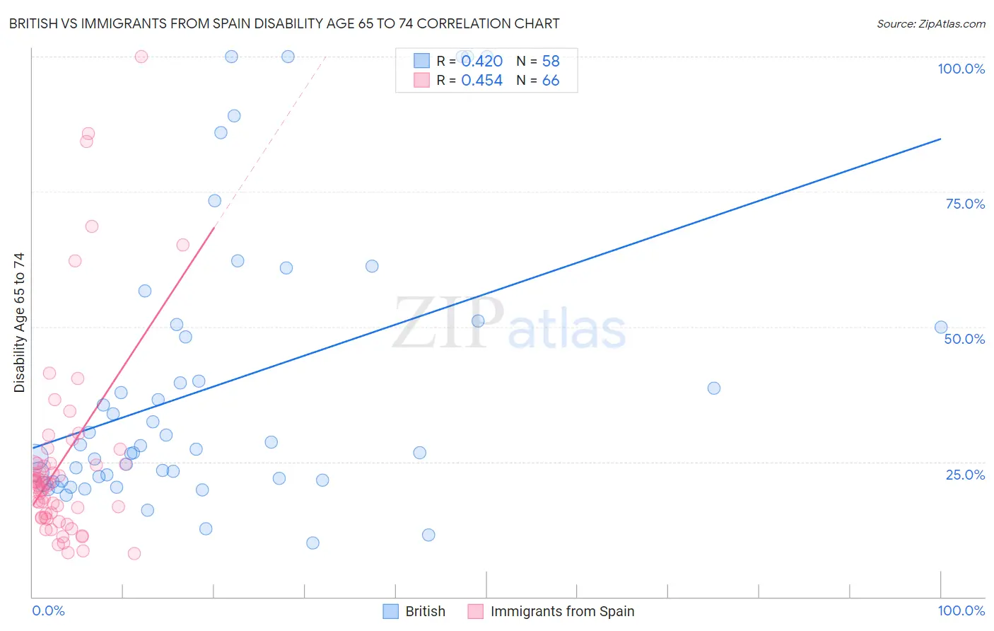 British vs Immigrants from Spain Disability Age 65 to 74
