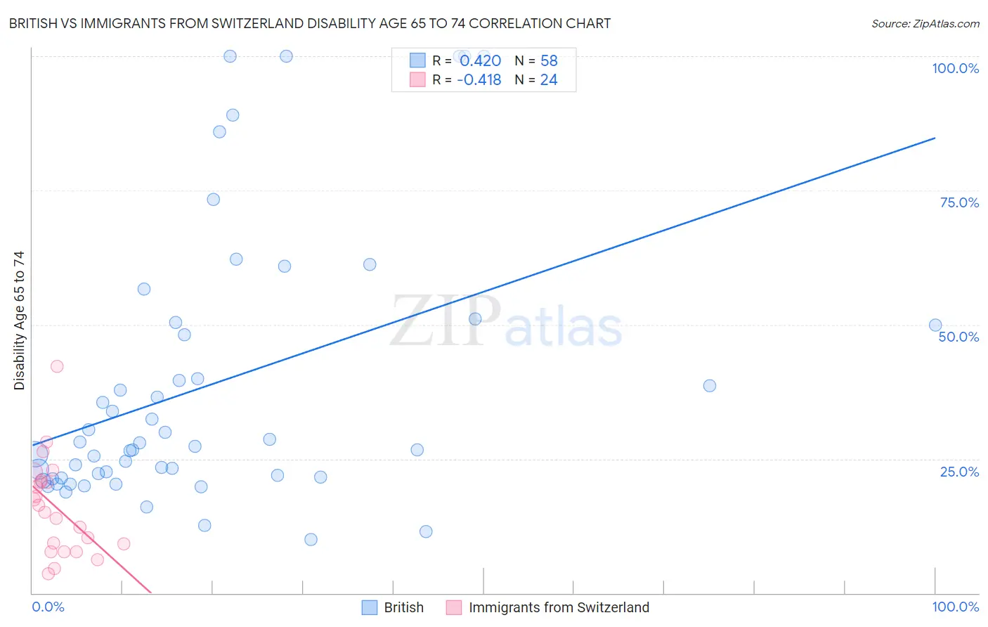 British vs Immigrants from Switzerland Disability Age 65 to 74