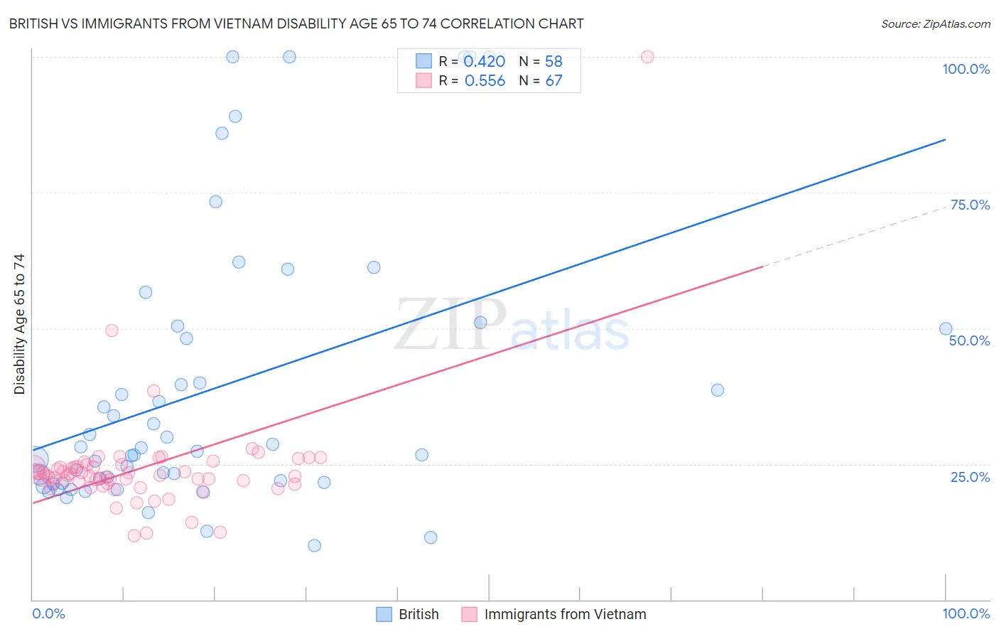 British vs Immigrants from Vietnam Disability Age 65 to 74