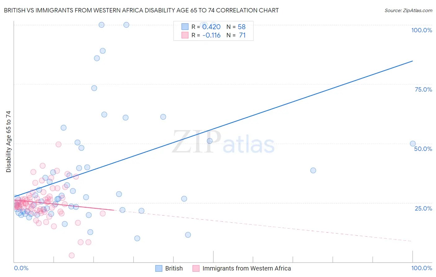 British vs Immigrants from Western Africa Disability Age 65 to 74