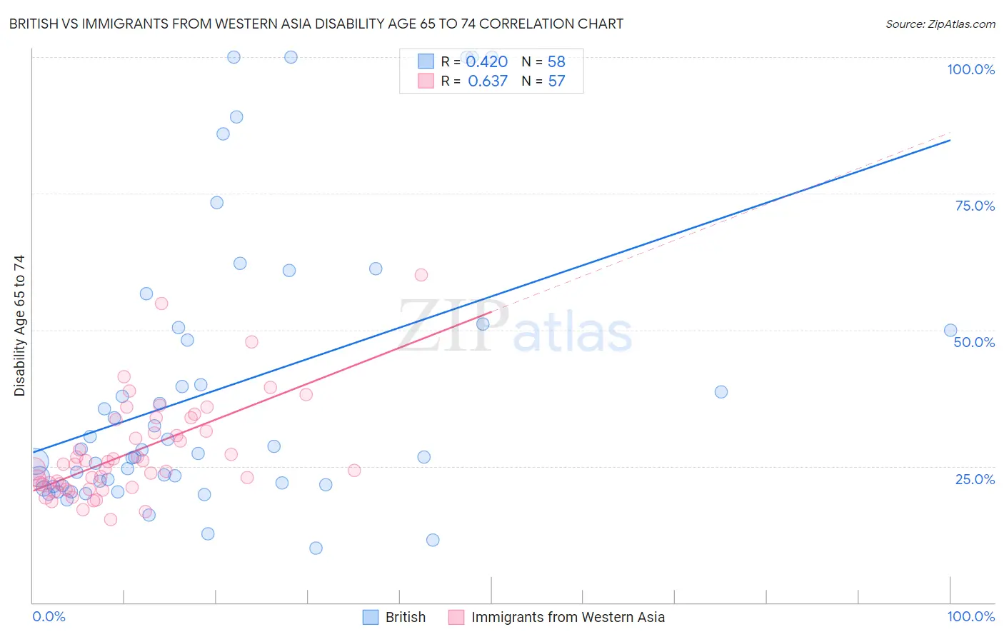 British vs Immigrants from Western Asia Disability Age 65 to 74