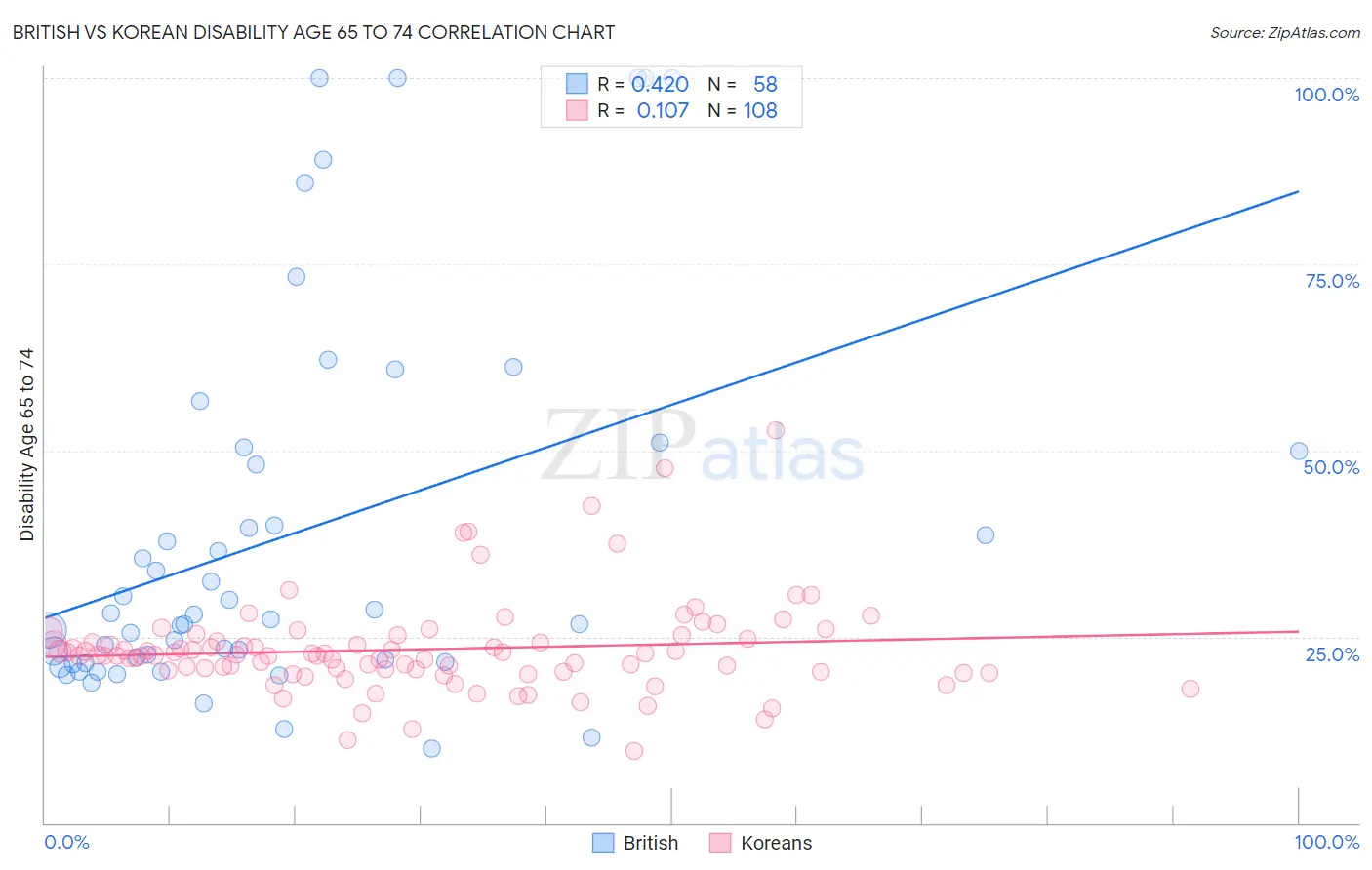 British vs Korean Disability Age 65 to 74
