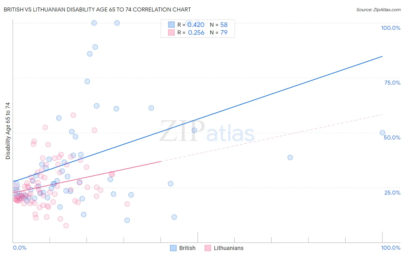 British vs Lithuanian Disability Age 65 to 74