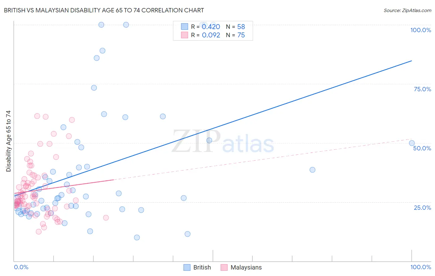 British vs Malaysian Disability Age 65 to 74