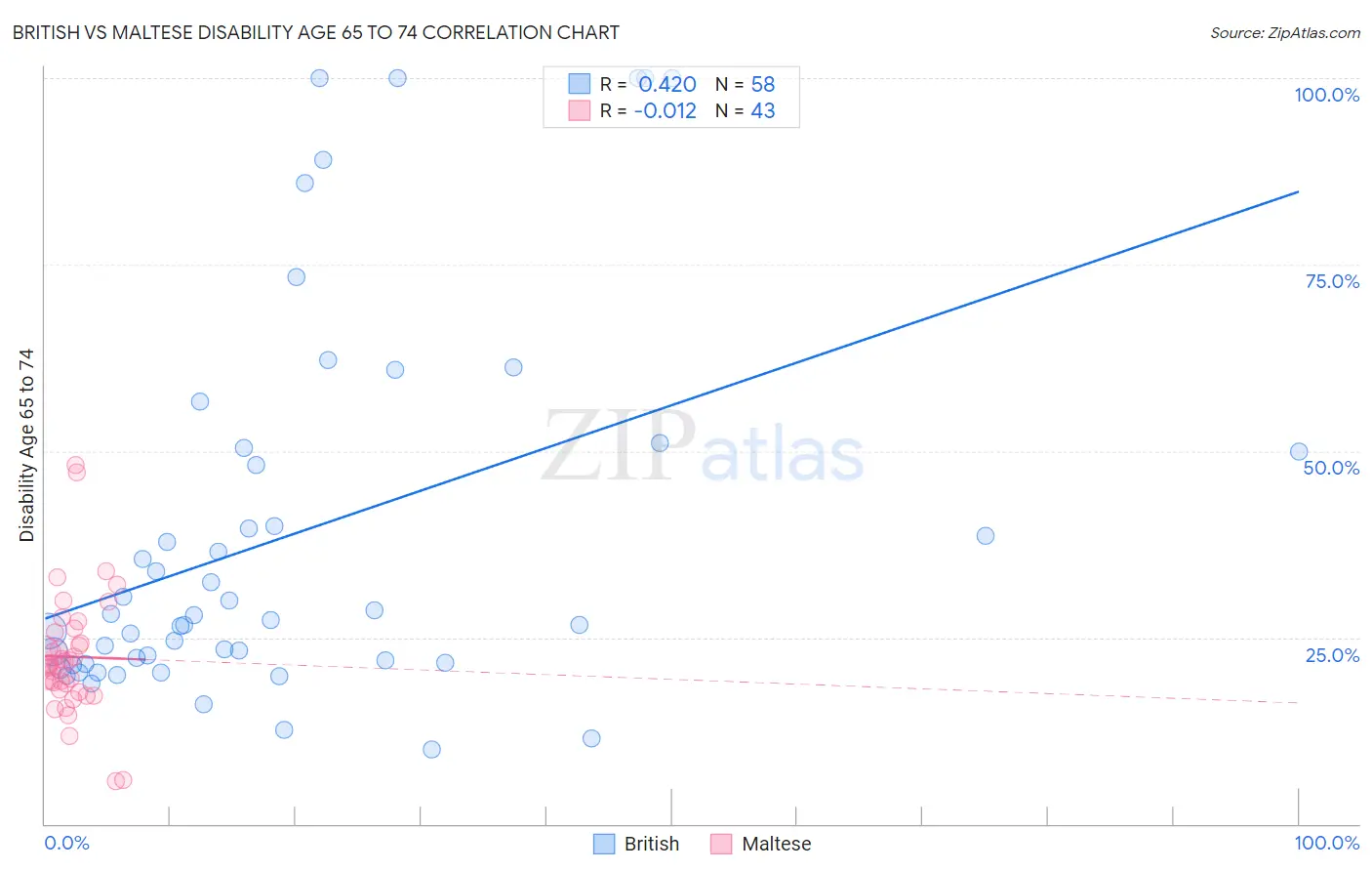 British vs Maltese Disability Age 65 to 74