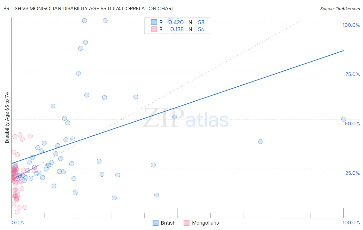 British vs Mongolian Disability Age 65 to 74