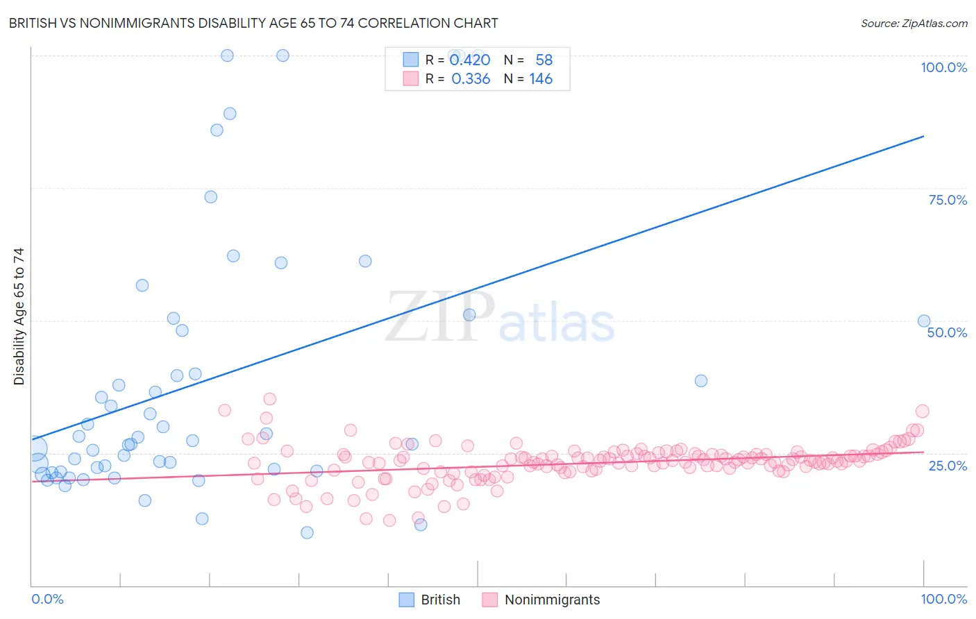 British vs Nonimmigrants Disability Age 65 to 74