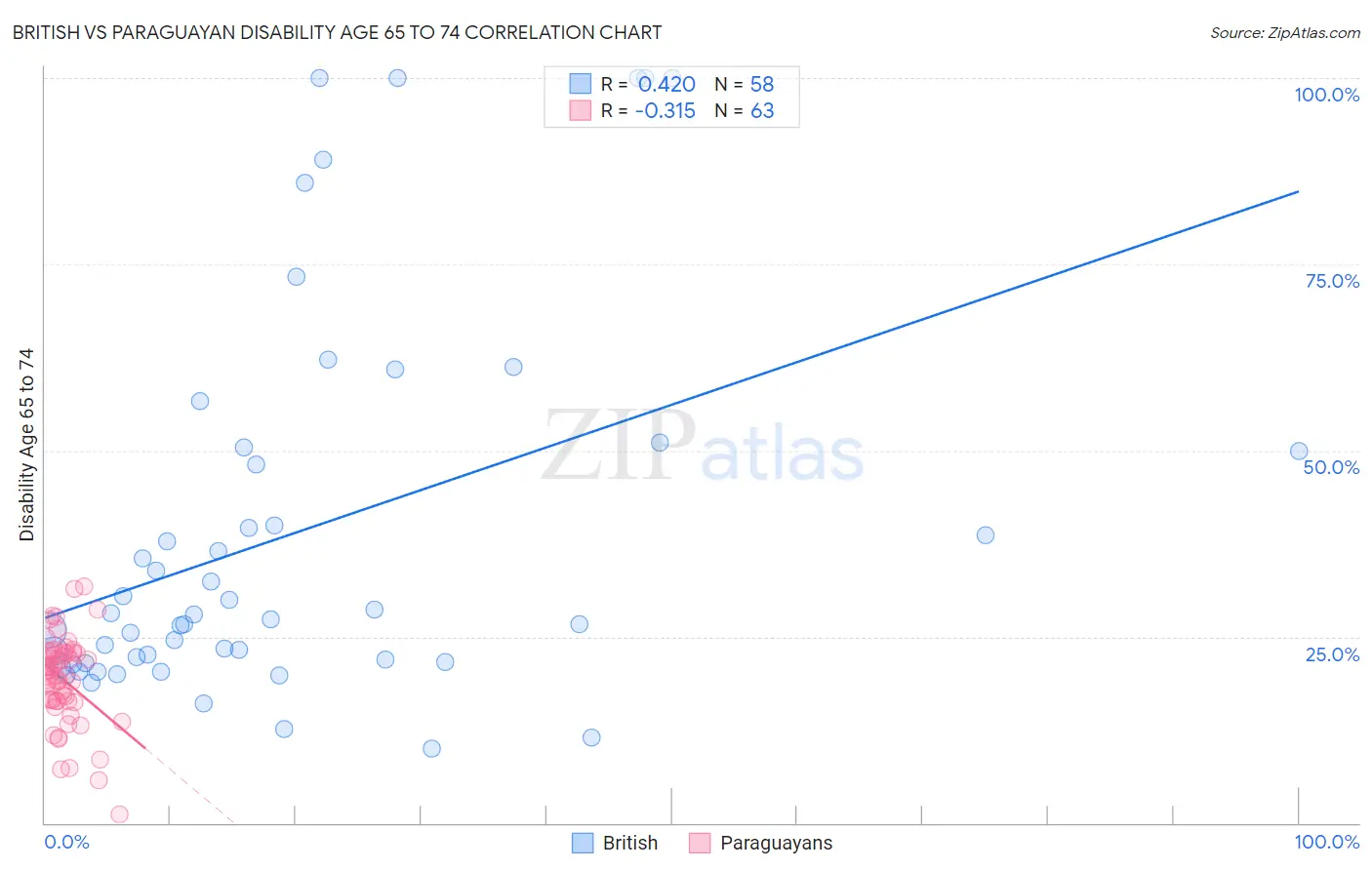 British vs Paraguayan Disability Age 65 to 74