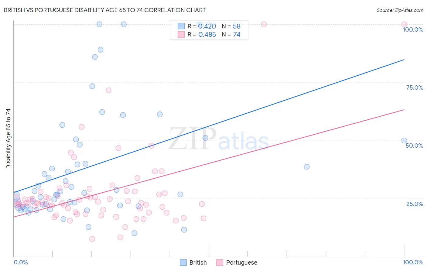 British vs Portuguese Disability Age 65 to 74