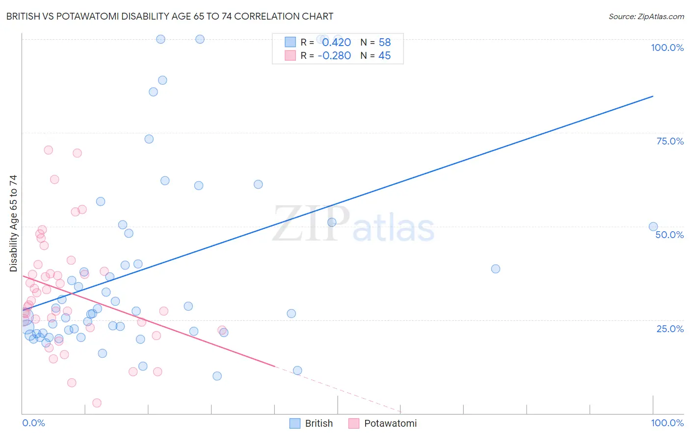 British vs Potawatomi Disability Age 65 to 74