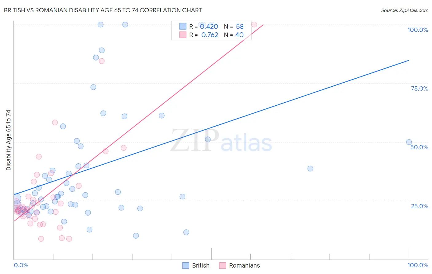 British vs Romanian Disability Age 65 to 74