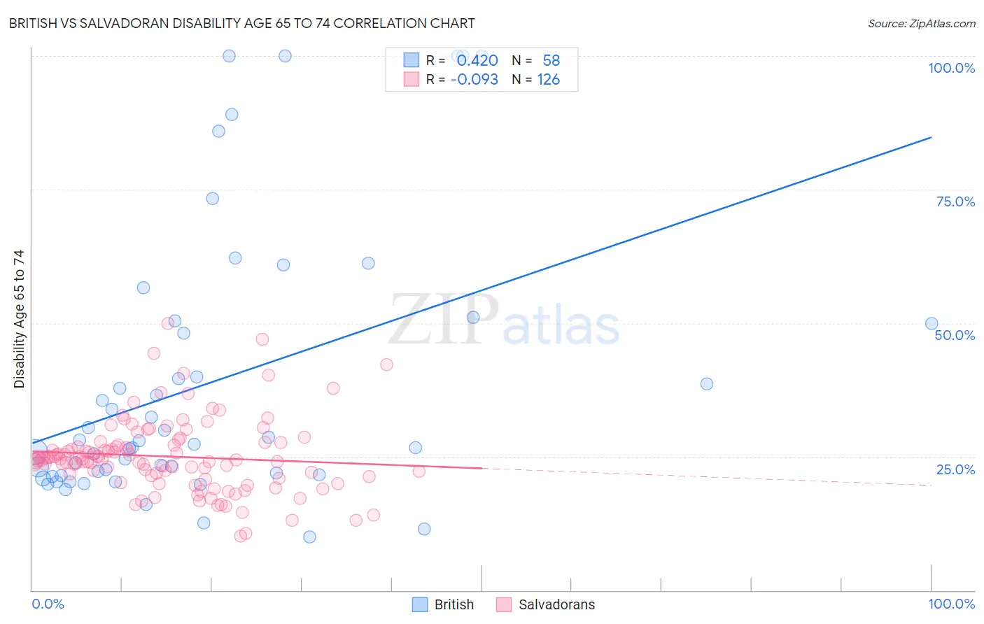 British vs Salvadoran Disability Age 65 to 74