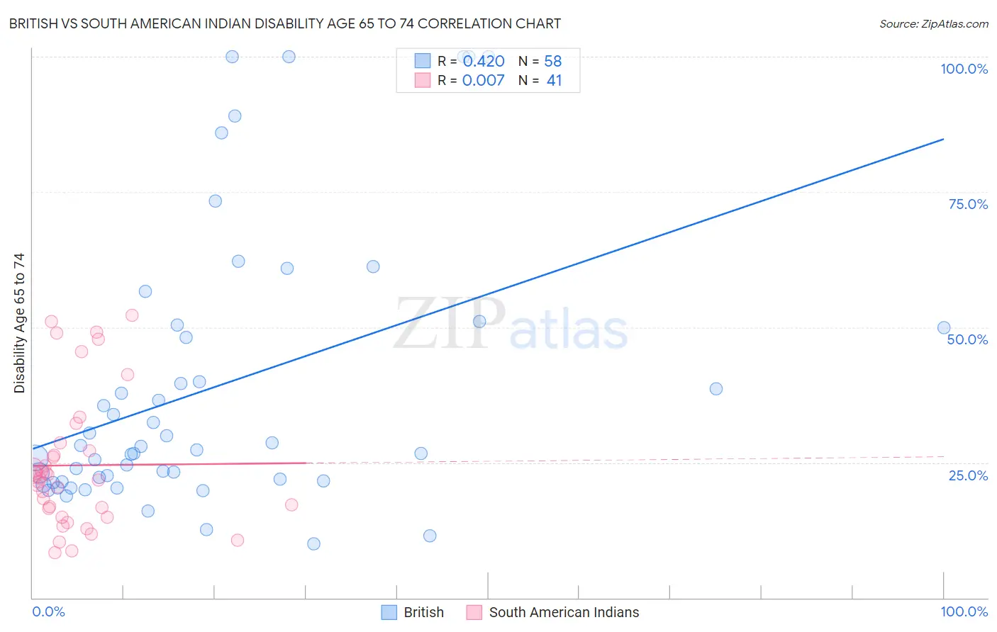 British vs South American Indian Disability Age 65 to 74