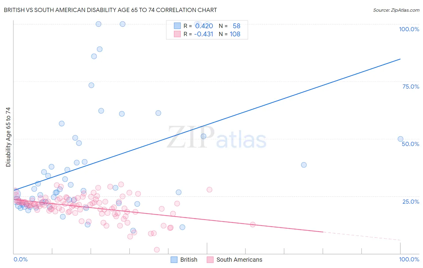 British vs South American Disability Age 65 to 74