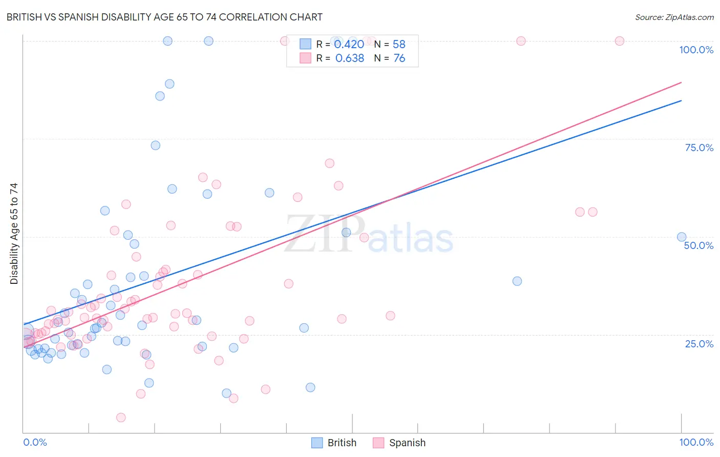 British vs Spanish Disability Age 65 to 74