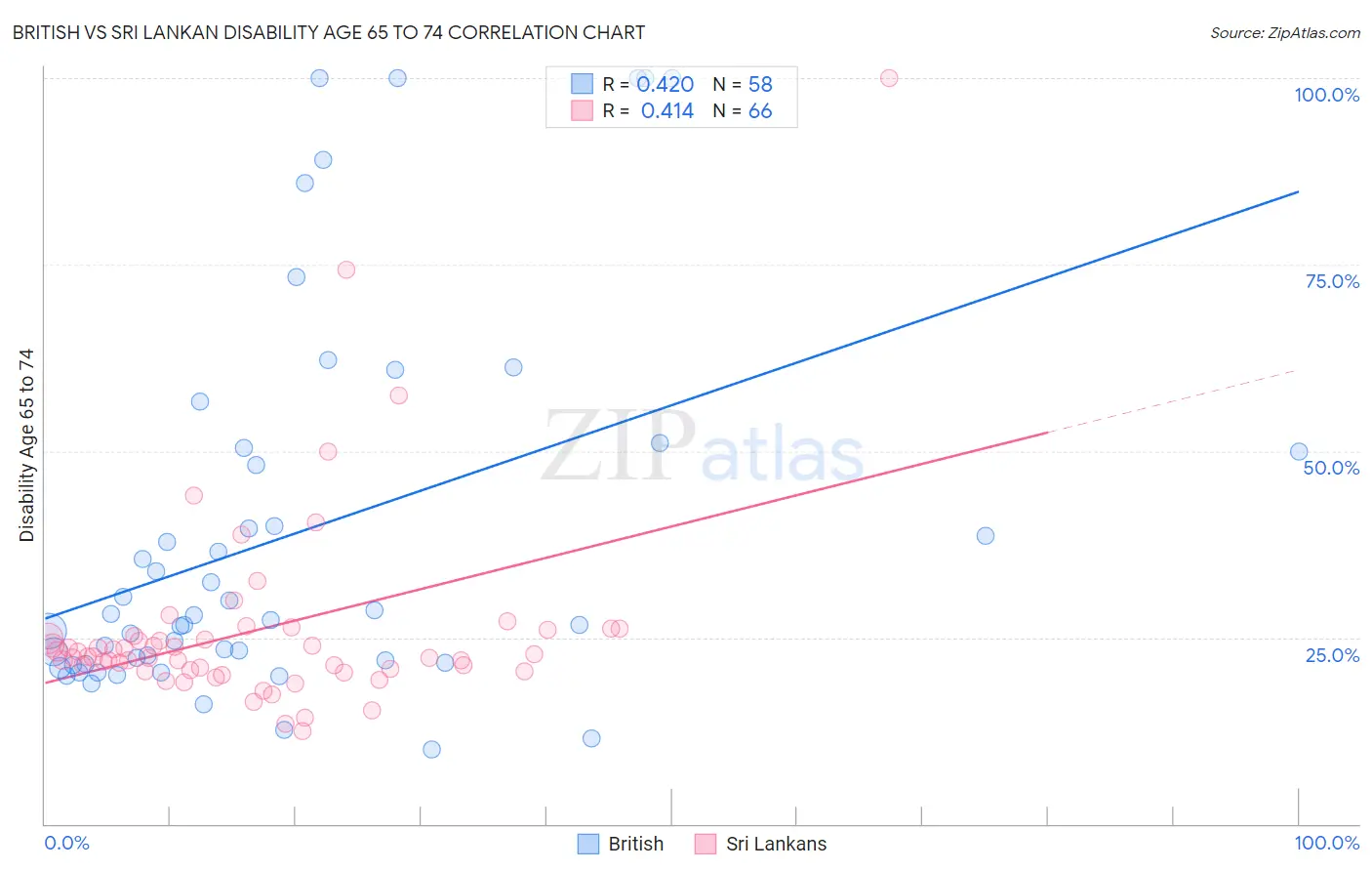 British vs Sri Lankan Disability Age 65 to 74